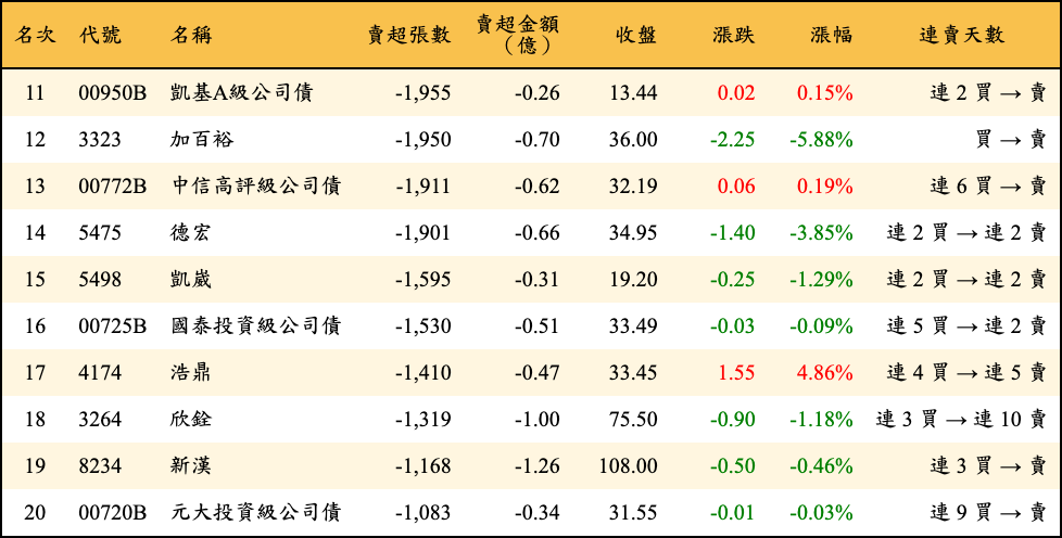 賣超張數及金額