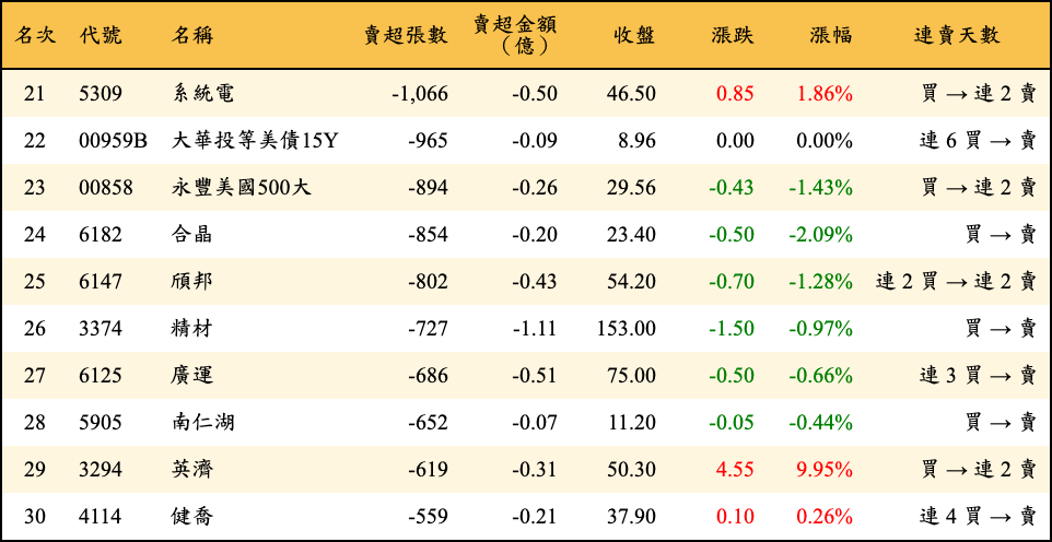 賣超張數及金額