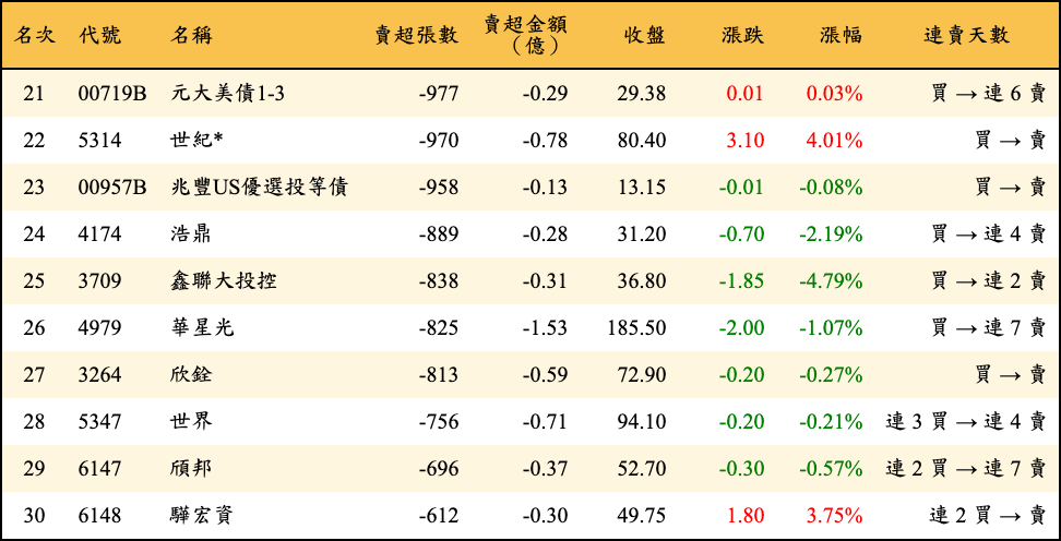 賣超張數及金額