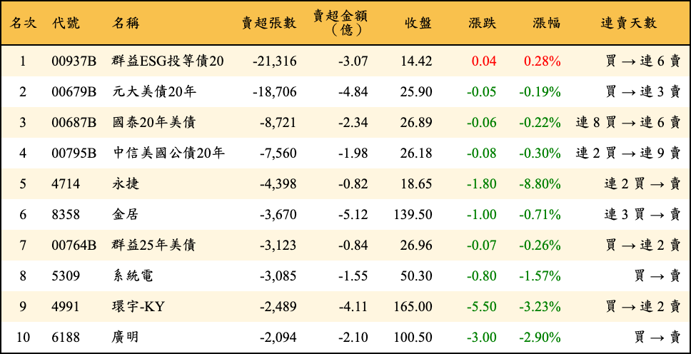 賣超張數及金額