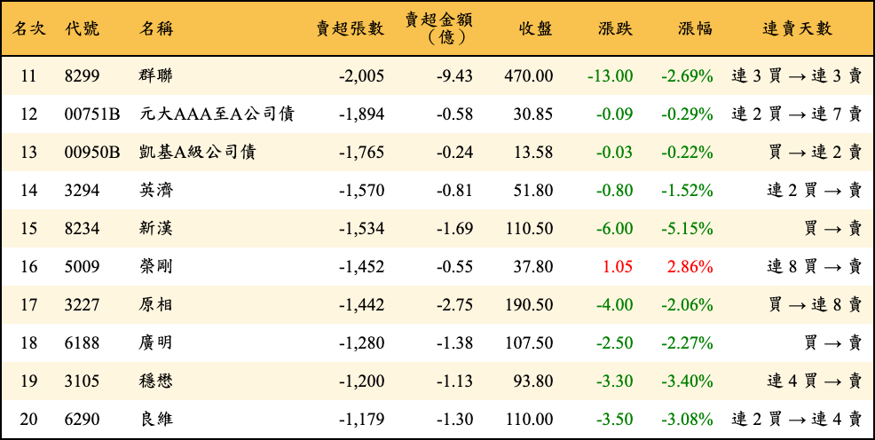 賣超張數及金額