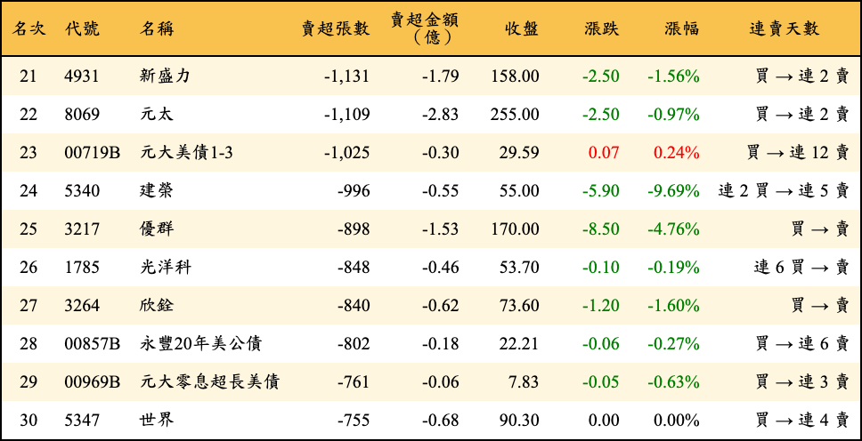 賣超張數及金額