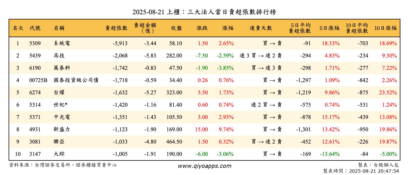 上櫃：三大法人當日賣超張數排行榜