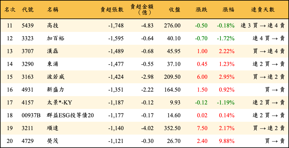 賣超張數及金額