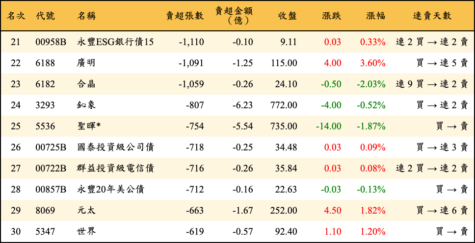 賣超張數及金額