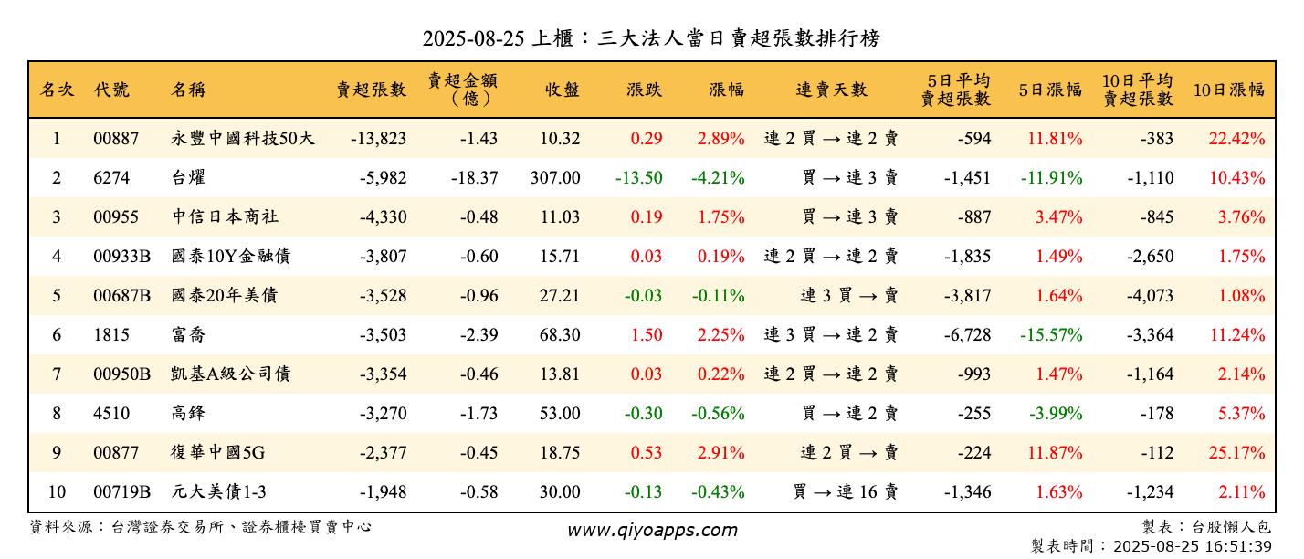 上櫃：三大法人當日賣超張數排行榜