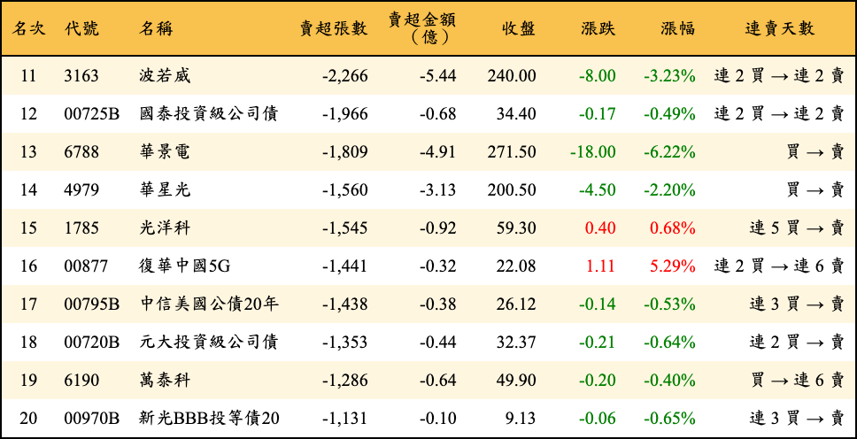 賣超張數及金額