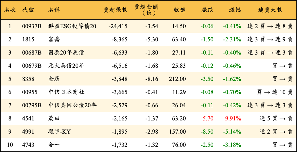 賣超張數及金額