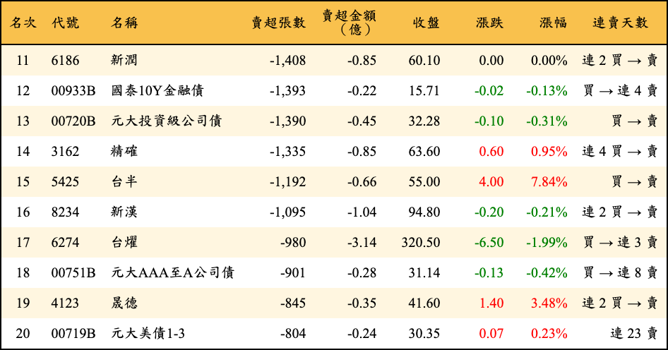 賣超張數及金額