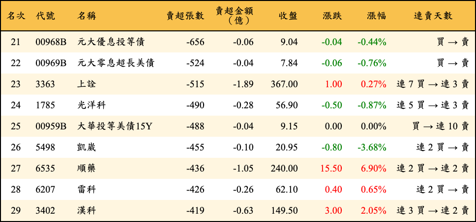 賣超張數及金額