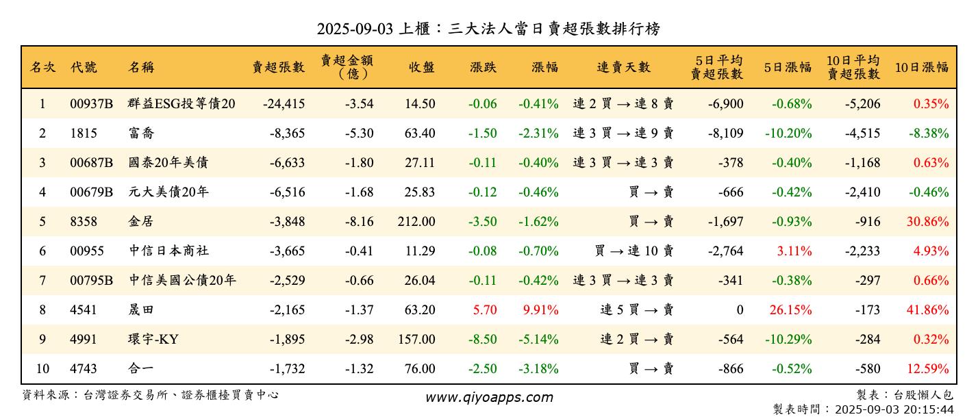上櫃：三大法人當日賣超張數排行榜