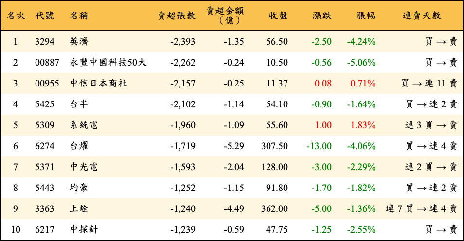賣超張數及金額
