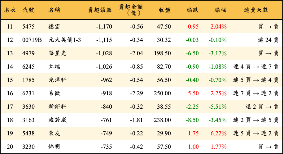 賣超張數及金額