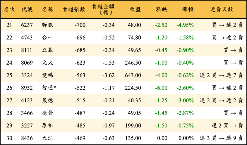 賣超張數及金額