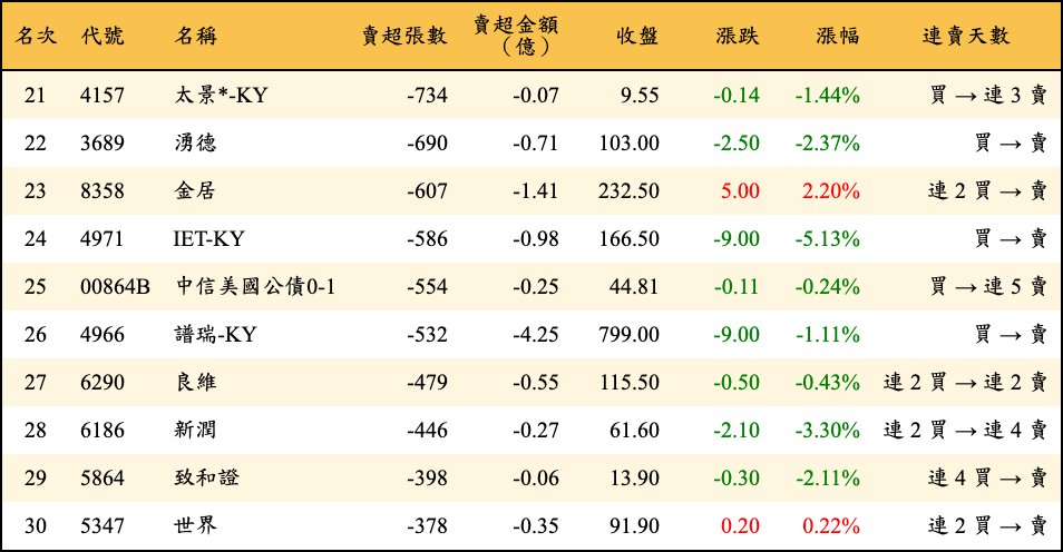 賣超張數及金額