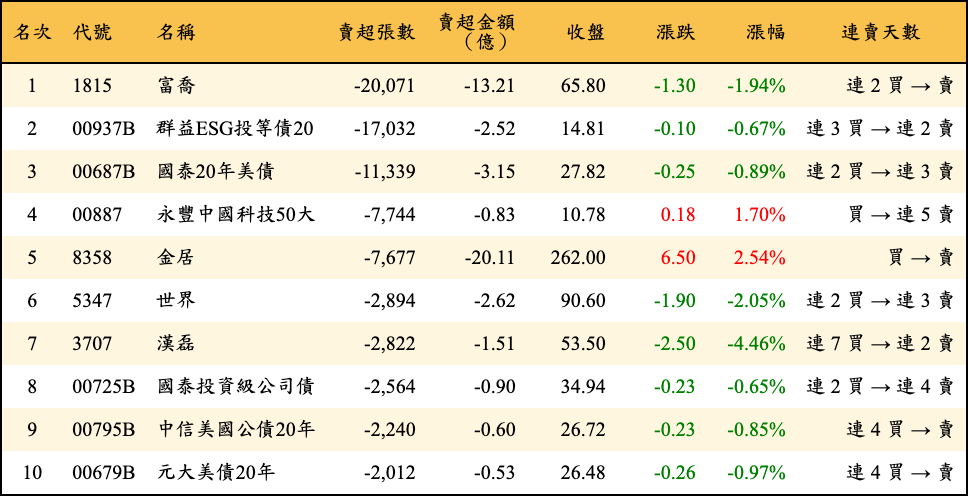 賣超張數及金額