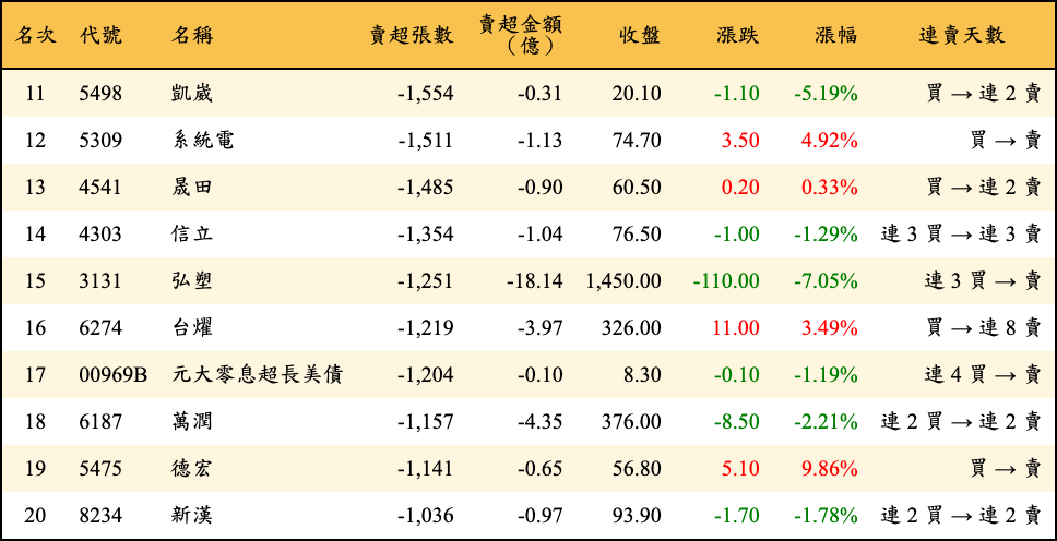 賣超張數及金額
