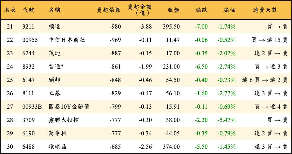 賣超張數及金額