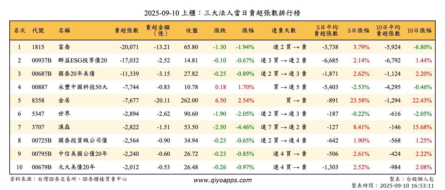 上櫃：三大法人當日賣超張數排行榜