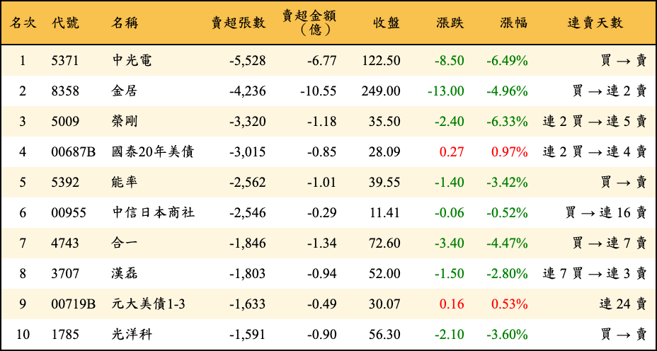 賣超張數及金額