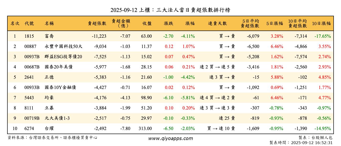 上櫃：三大法人當日賣超張數排行榜