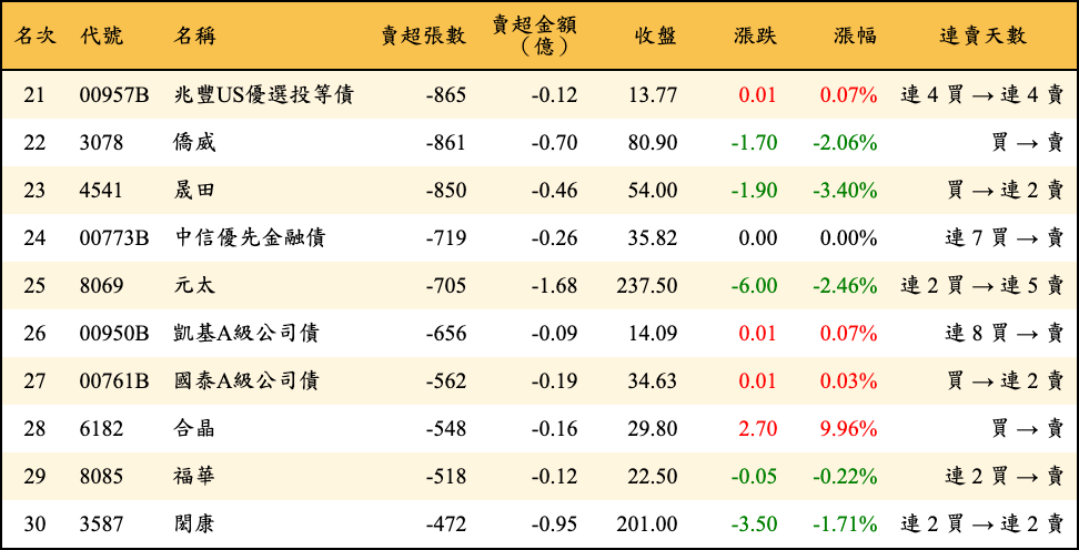 賣超張數及金額