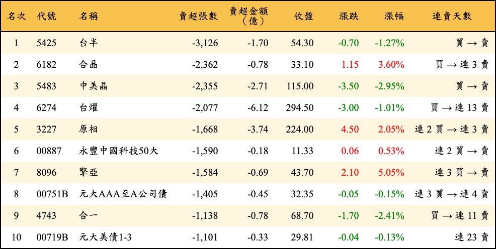 賣超張數及金額