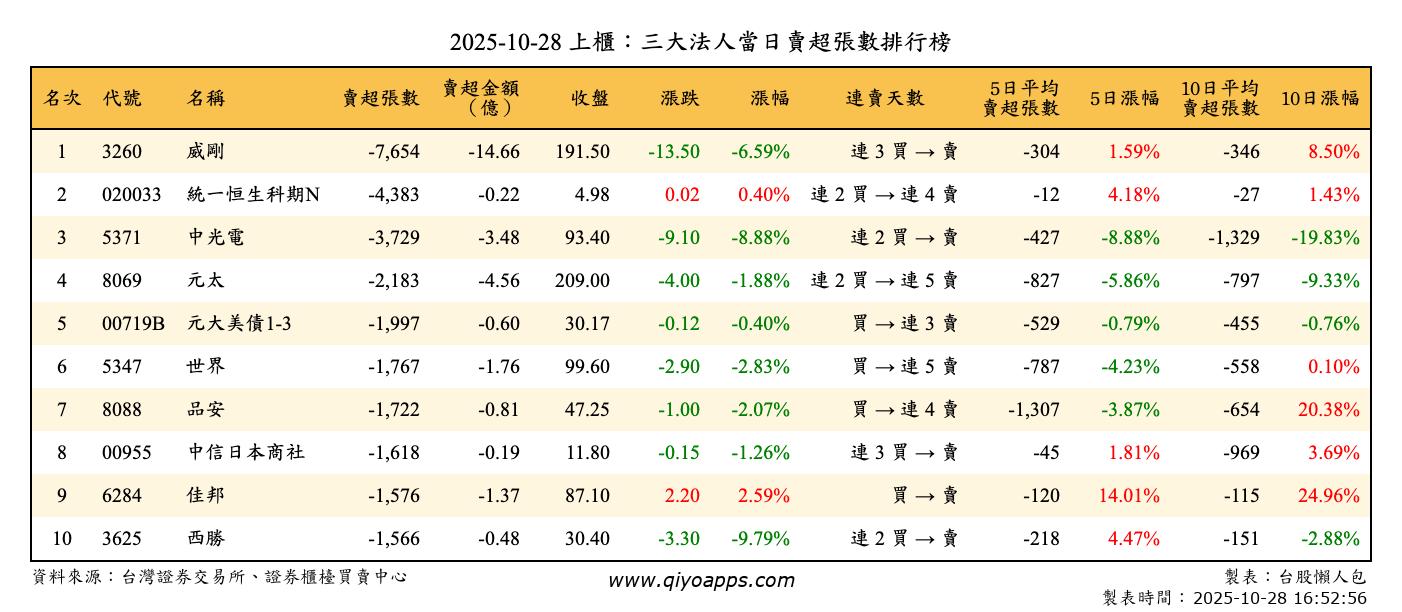 上櫃：三大法人當日賣超張數排行榜