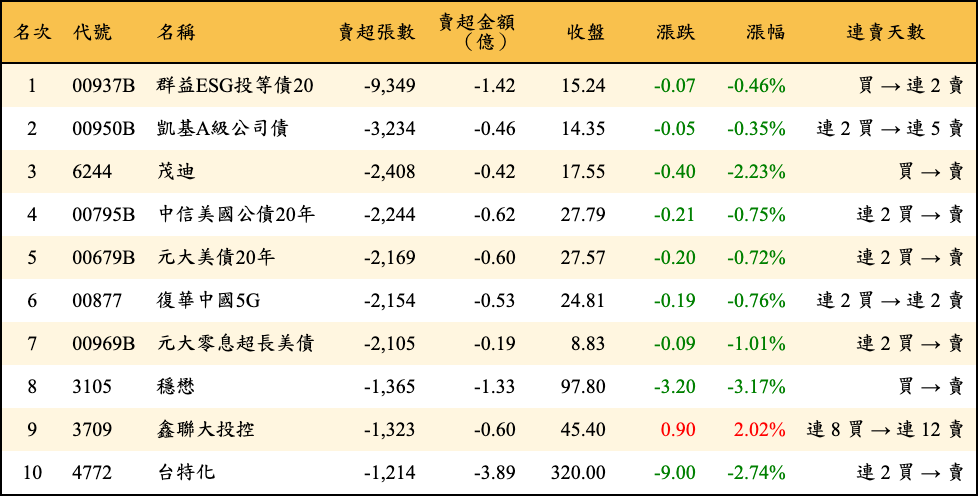 賣超張數及金額