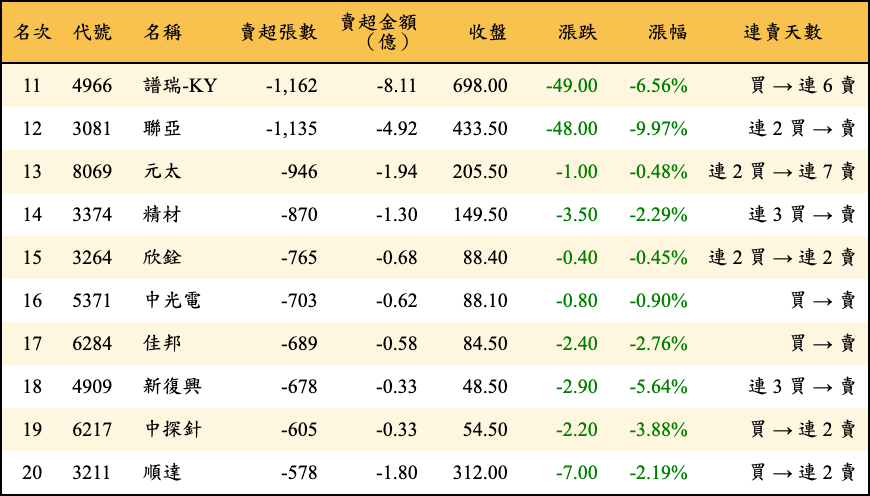 賣超張數及金額
