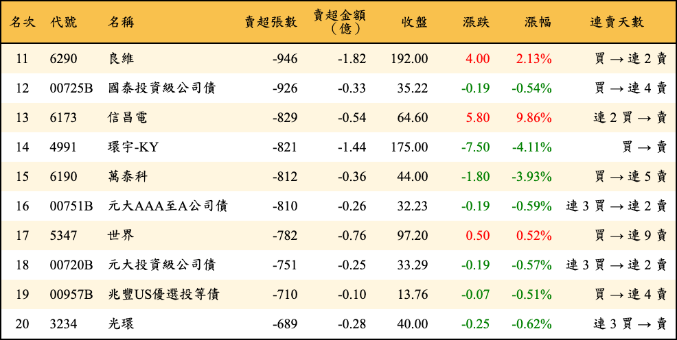 賣超張數及金額