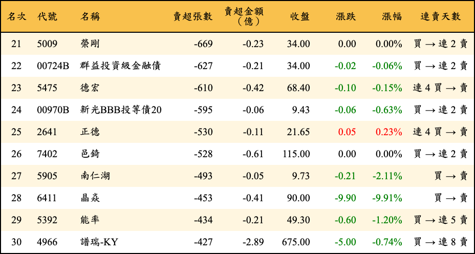 賣超張數及金額