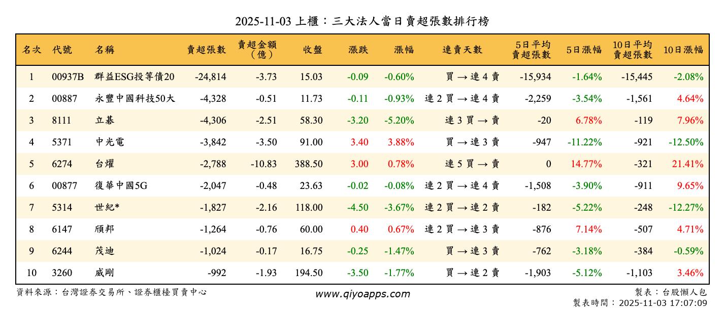 上櫃：三大法人當日賣超張數排行榜
