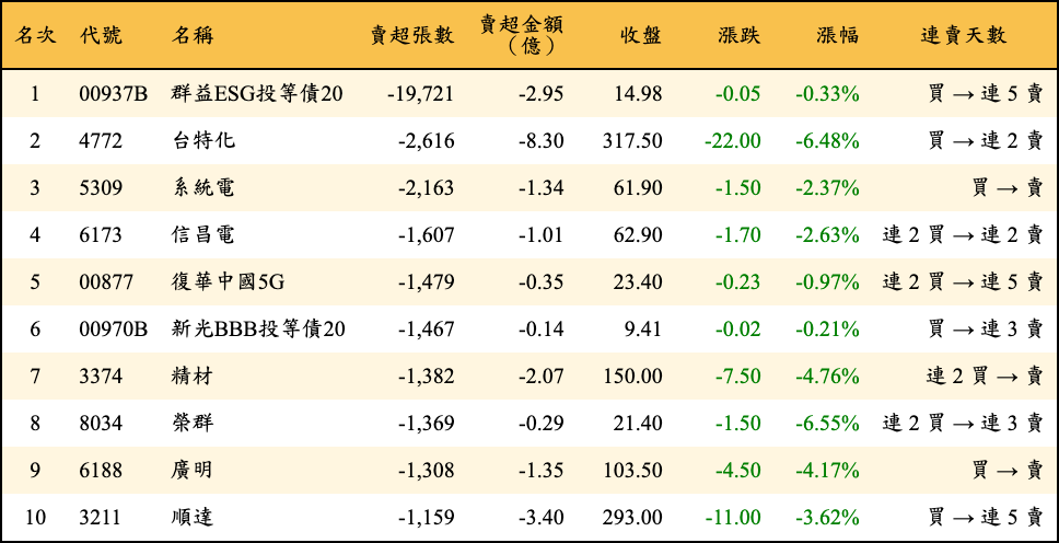 賣超張數及金額
