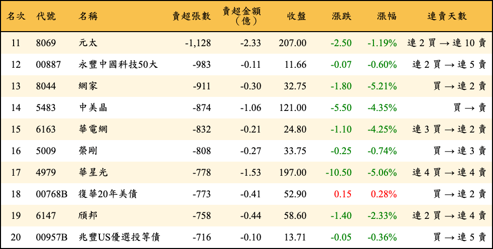 賣超張數及金額