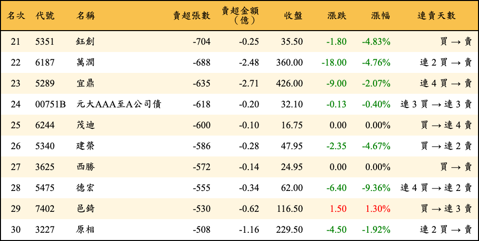 賣超張數及金額
