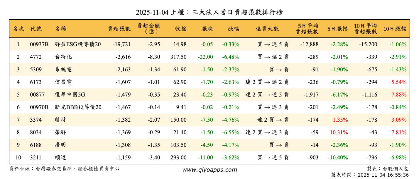 上櫃：三大法人當日賣超張數排行榜