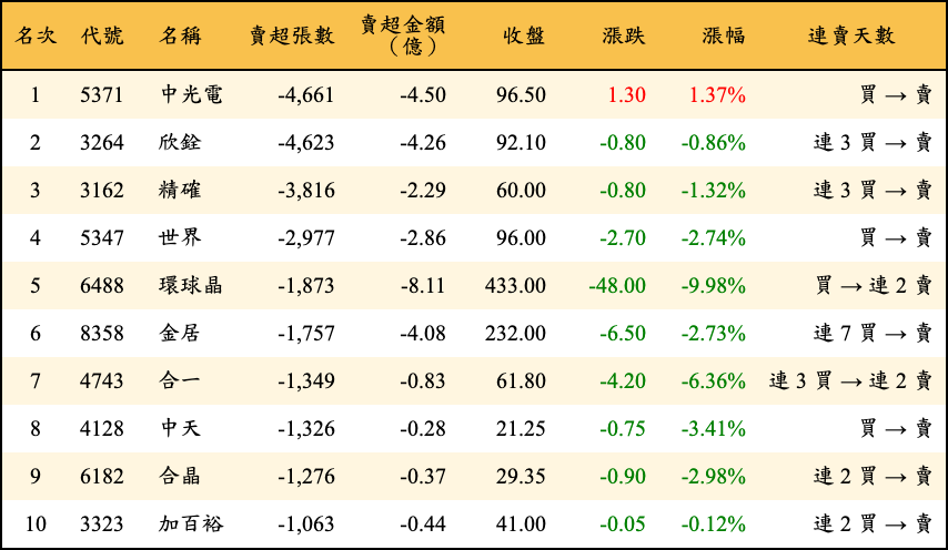 賣超張數及金額