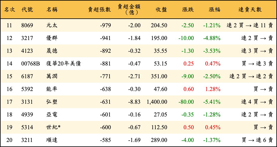 賣超張數及金額