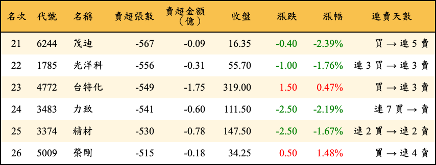 賣超張數及金額