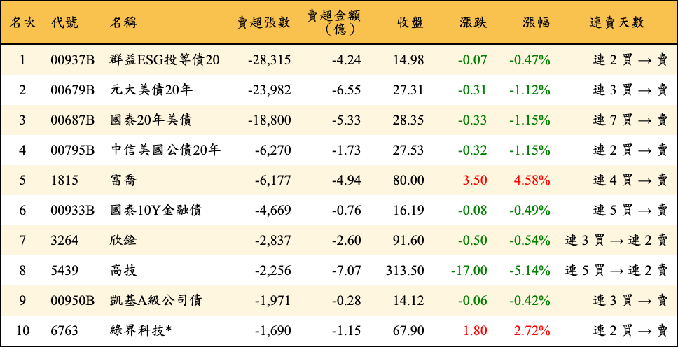 賣超張數及金額