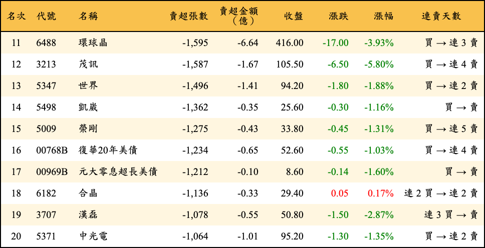 賣超張數及金額