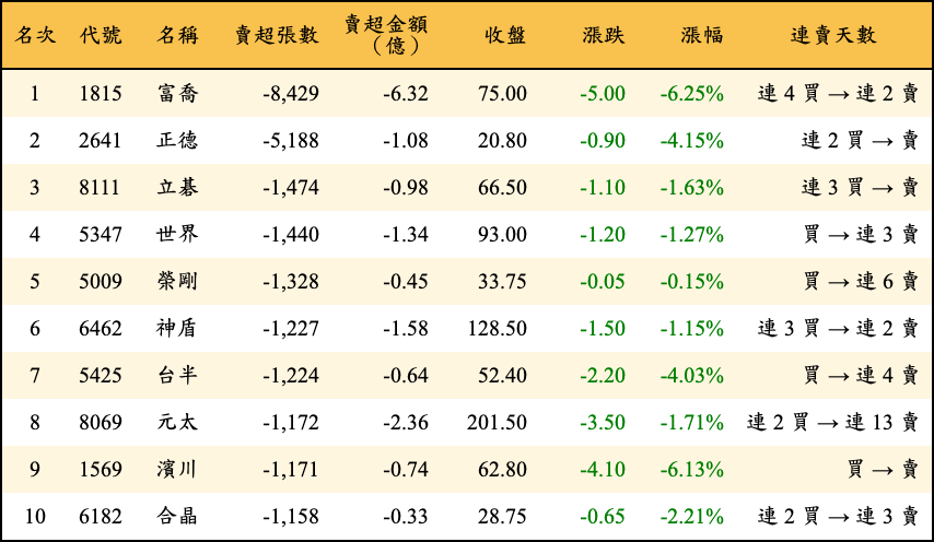 賣超張數及金額