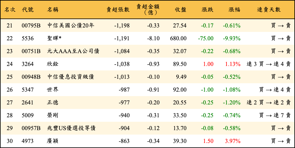 賣超張數及金額