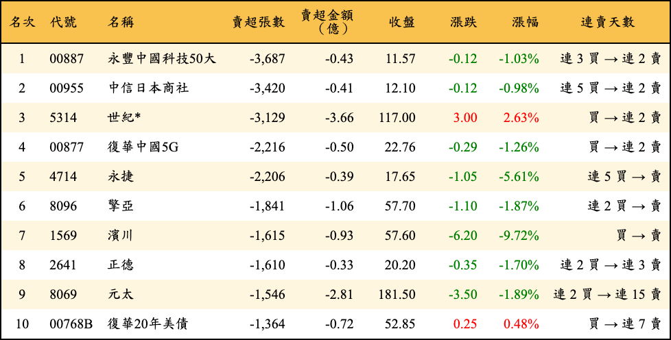 賣超張數及金額