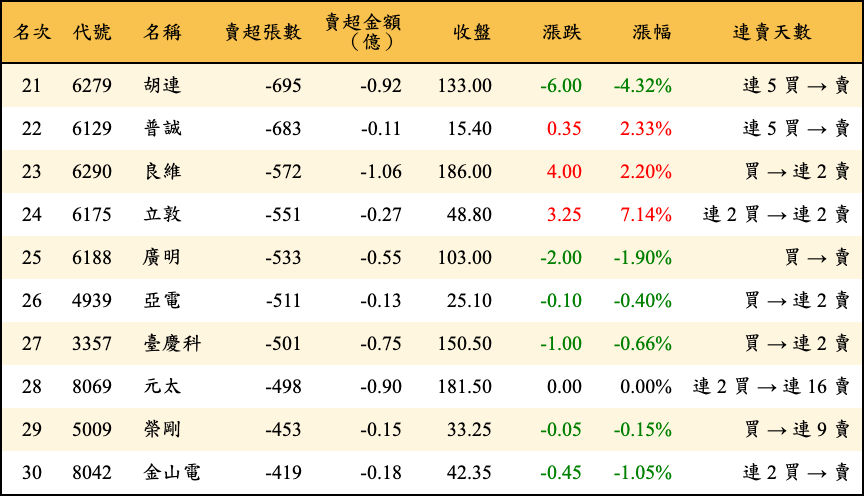 賣超張數及金額