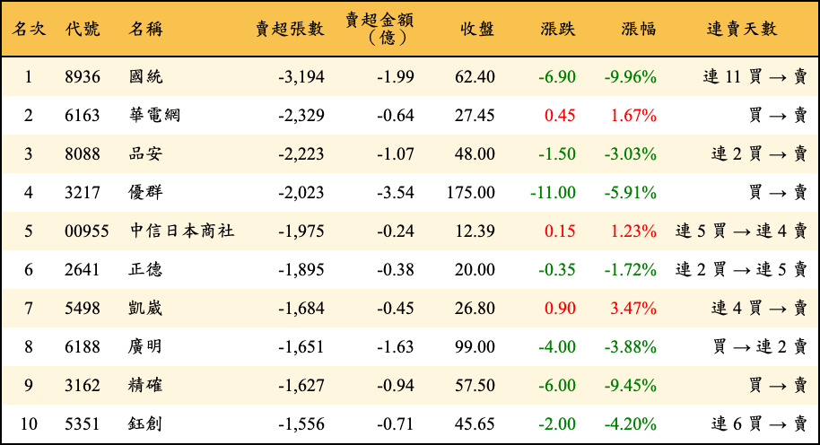賣超張數及金額