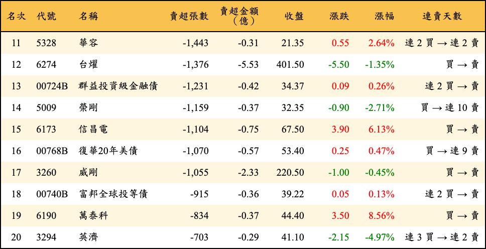賣超張數及金額
