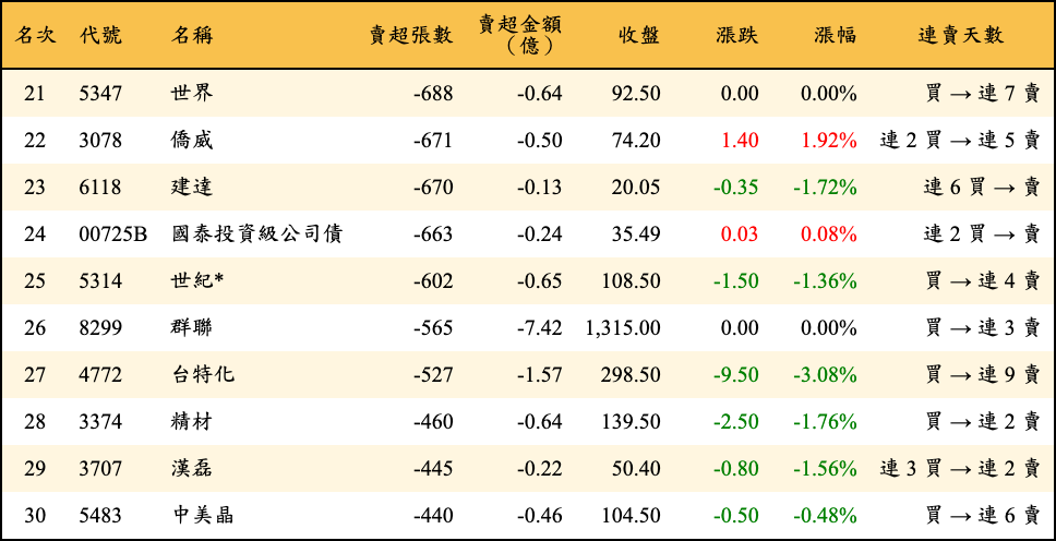賣超張數及金額