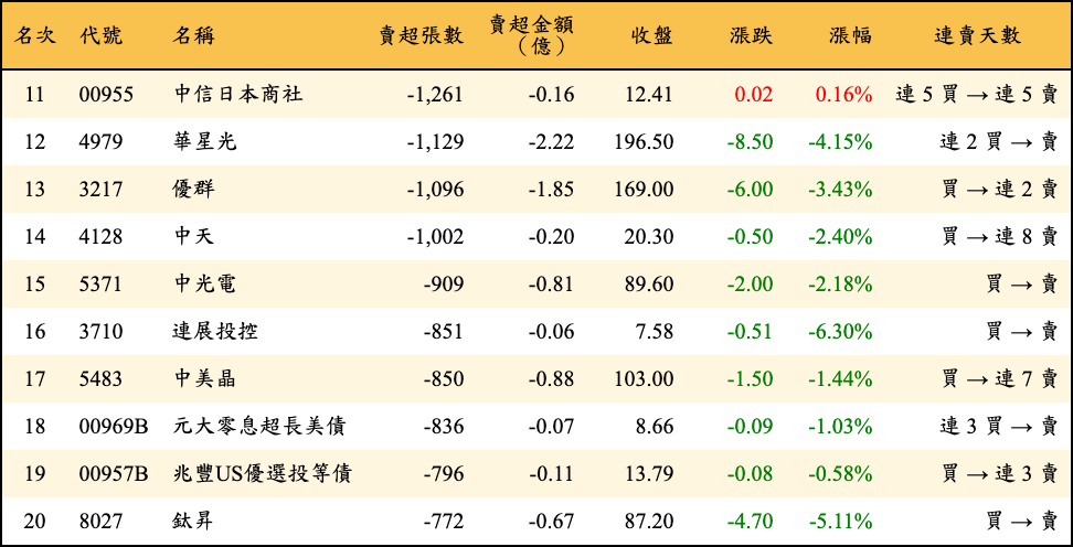 賣超張數及金額